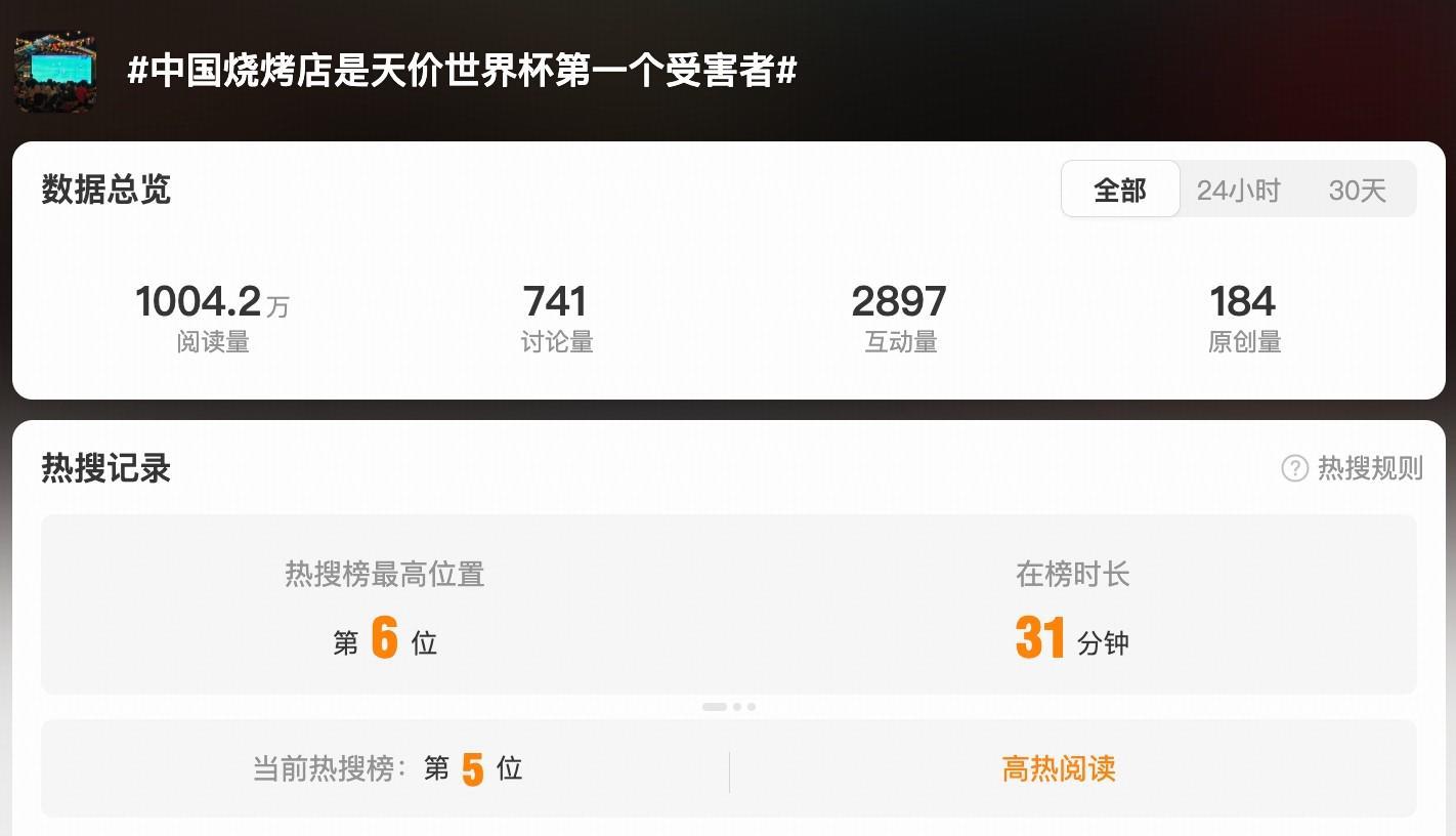 九游APP-躺枪，“中国烧烤店是天价世界杯首个受害者”话题登上热搜